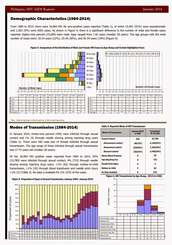 Philippine HIV & AIDS Registry January 2014 Report Living with HIV