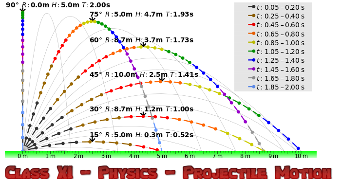 essay about projectile motion At the peak of a projectile’s trajectory, the vertical component of velocity is zero 0 which component(s) of velocity of a projectile is/are affected by gravity. essay about projectile motion At the peak of a projectile’s trajectory, the vertical component of velocity is zero 0 which component(s) of velocity of a projectile is/are affected by gravity.