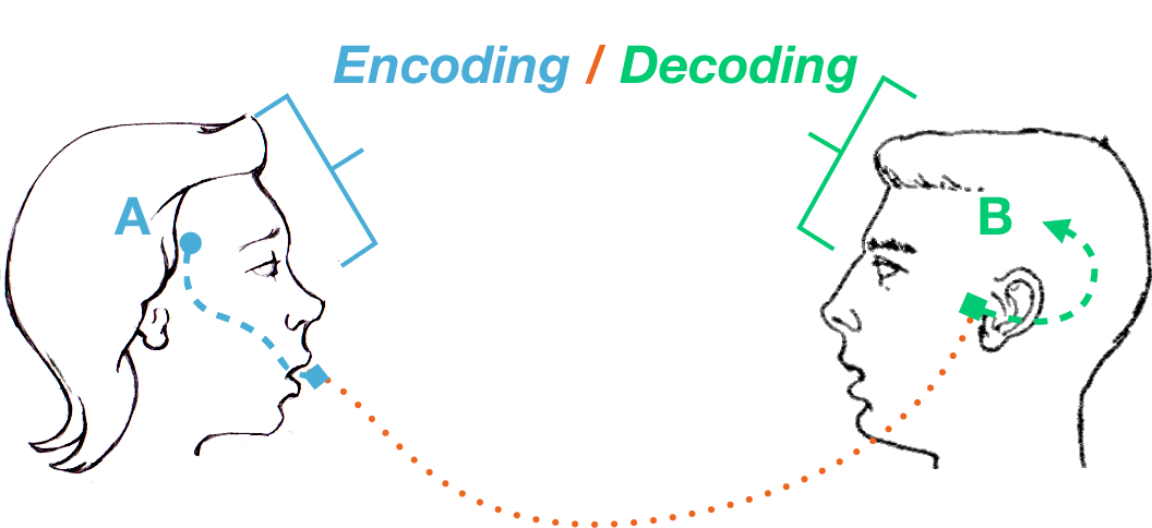 Encoding. Encoding and decoding. Энкодинг это. Стюарт Холл декодирование. Encoding c users