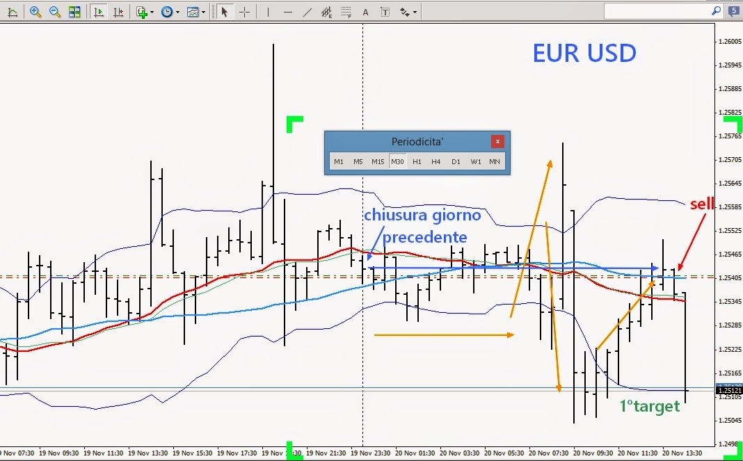 Strategia forex intraday