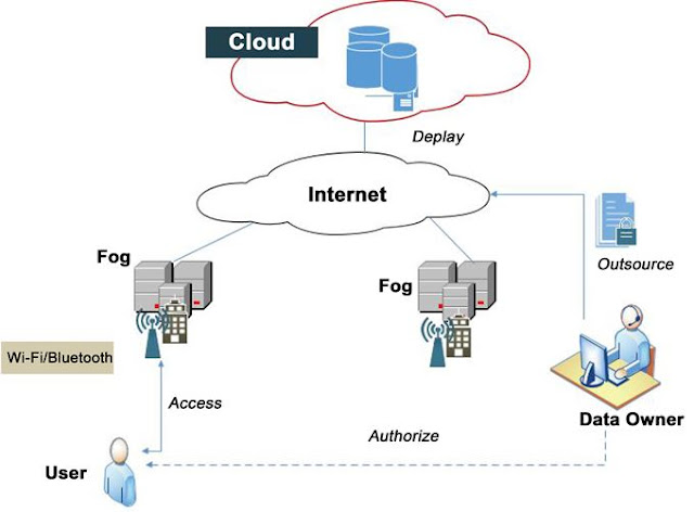 Proposed Concept: Fog-based Data Sharing Architecture
