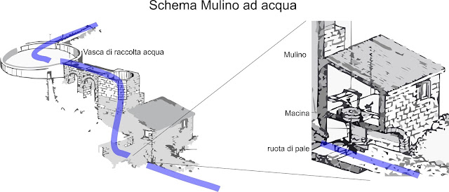 schema mulino ad acqua