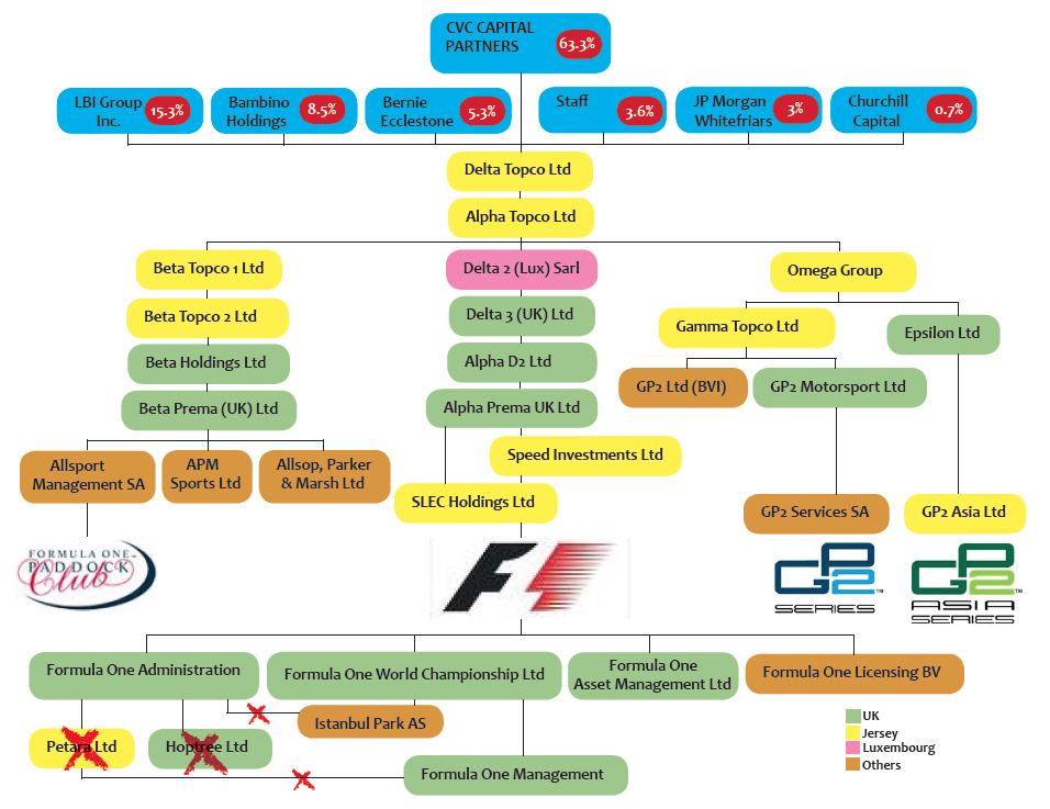 Automobile Aficionado The company structure of the Formula One