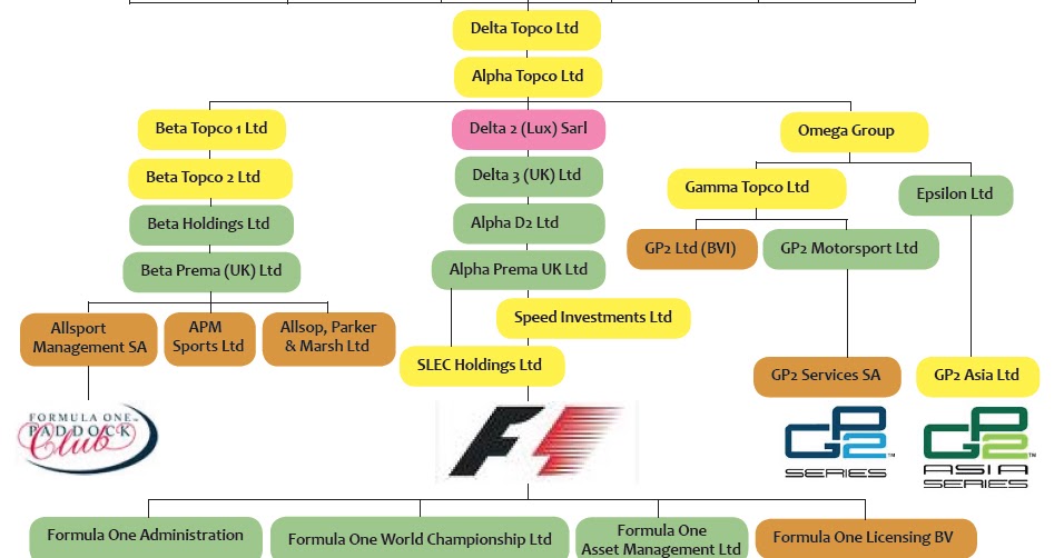 Automobile Aficionado The company structure of the Formula One