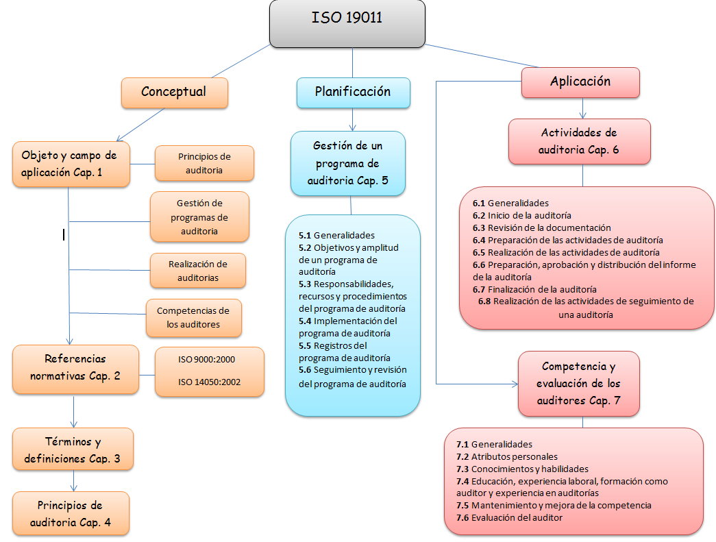Auditores ¿cómo Entender La Norma Iso 19011