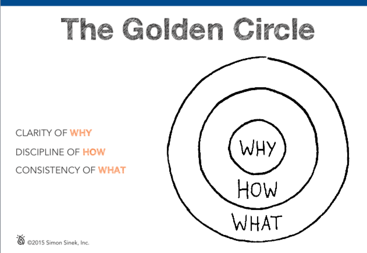 Marketing Trend Watcher The Golden Circle Start With Why