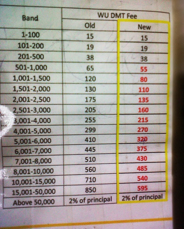 Western Union Transfer Fees Chart A Visual Reference Of Charts Chart 
