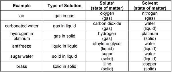 Solutions and Colloids: The effects of Solution and Colloids That ...