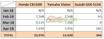 Data Penjualan Honda CB150R vs GSX-S150 vs Vixion - 2018 Data Penjualan Honda CB150R vs GSX-S150 vs Vixion - 2018