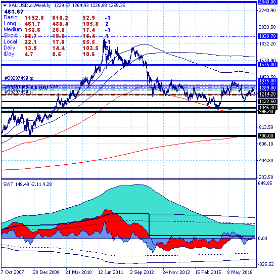 Золото восстанавливает рост внутри ключевого канала 1245.90-1264.90