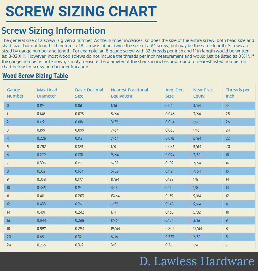 The D Lawless Hardware Blog Screw Sizing Chart Infographic  The D Lawless Hardware Blog Screw Sizing Chart Infographic