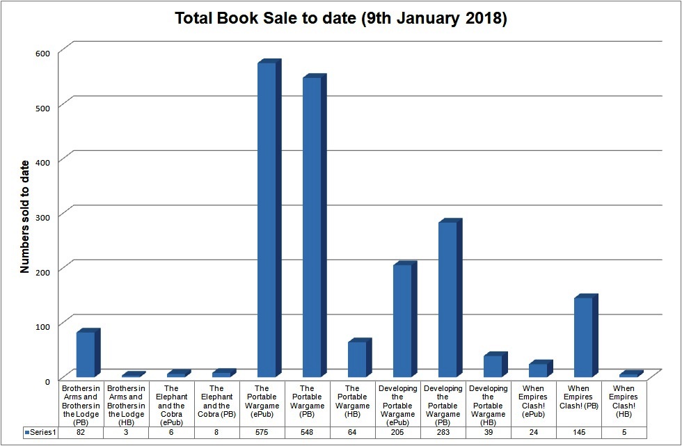 Wargaming Miscellany My latest book sales figures