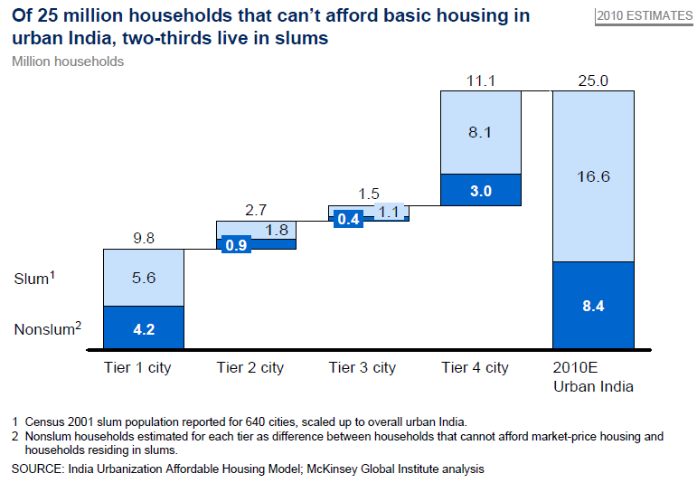 Urbanomics India's affordable housing challenge a graphical summary