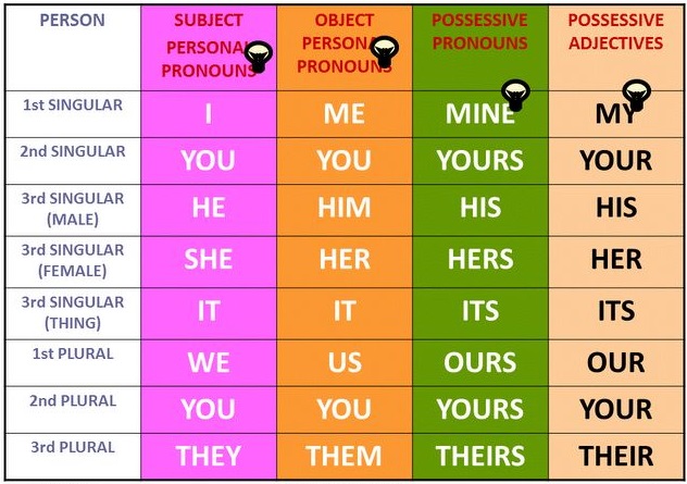 Possessive Pronouns And Adjectives Difference Guide Learn English Online