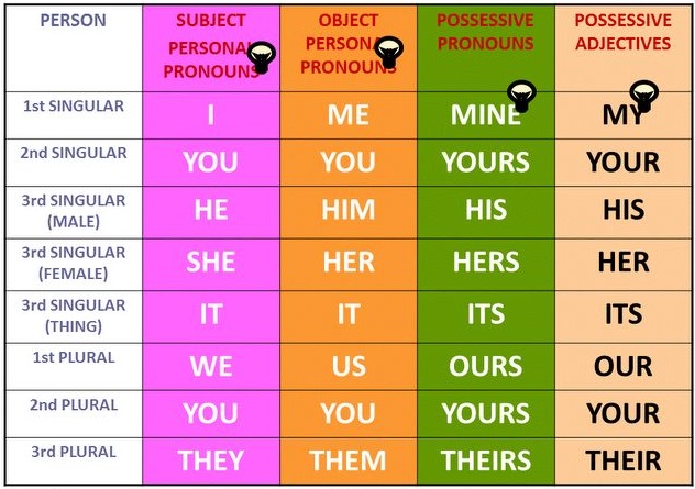 Pronoun Chart English