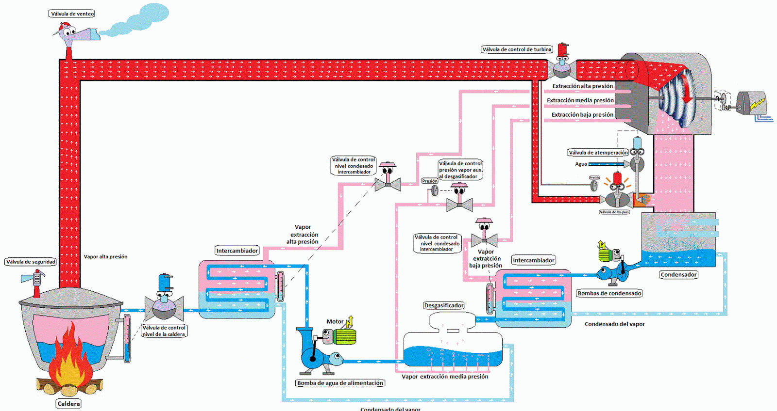 Instrumentación Hoy: DISEÑO DE UNA PLANTA DE ENERGÍA EQUIPOS PRINCIPAPLES