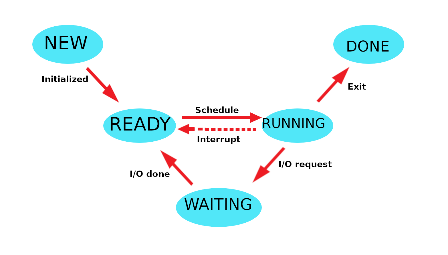 What is a process in operating system linuxbaya