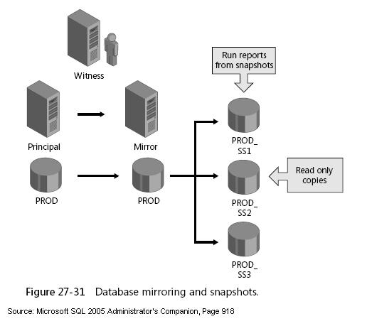 Database mirroring. Database mirroring