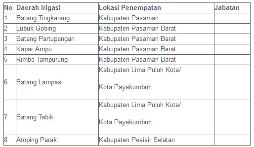 Penerimaan Tenaga Pendamping Masyarakat Tpm Area Sumbar Total Gaji 3 360 000