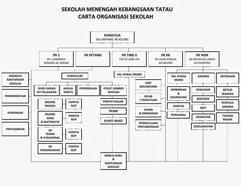 Carta Organisasi Sekolah Menengah / PPDa SMKBERANGAN Carta Organisasi