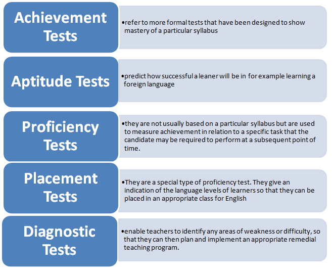 Assessment Practice Types of Tests Grade V types tests lesson test testing ...