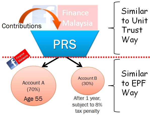 finance-malaysia-blogspot-how-private-retirement-scheme-prs-works