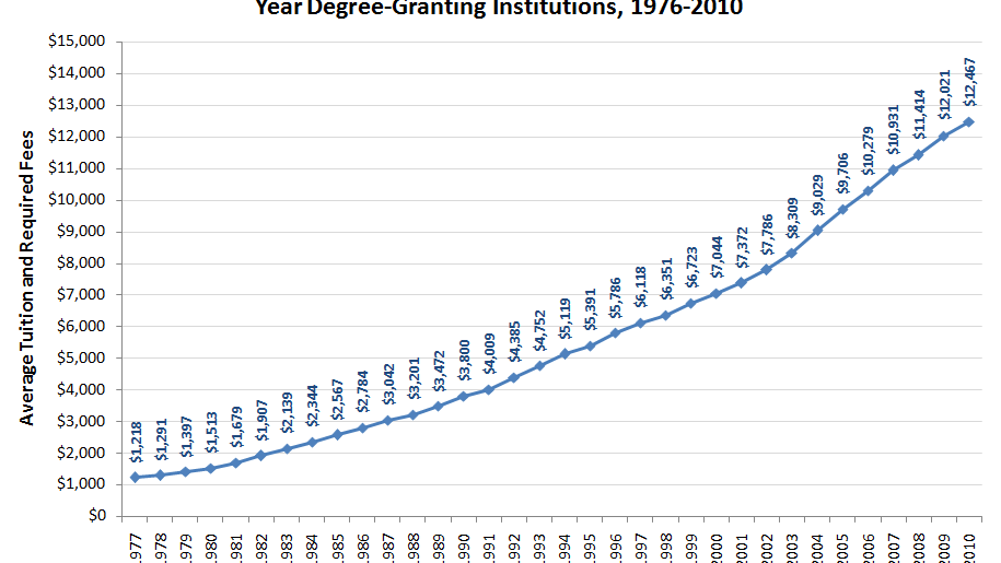 College Tuition In The United States How Much Does College Tuition