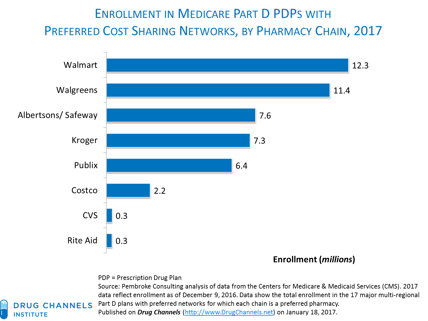 Drug Channels New 2017 Part D Enrollment Data Walgreens and Walmart Trounce CVS in Preferred