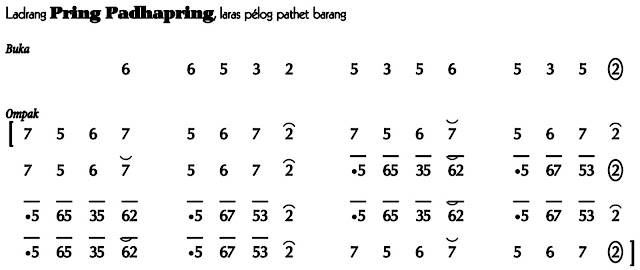 Notasi Ladrang Pring Padhapring Pelog Barang