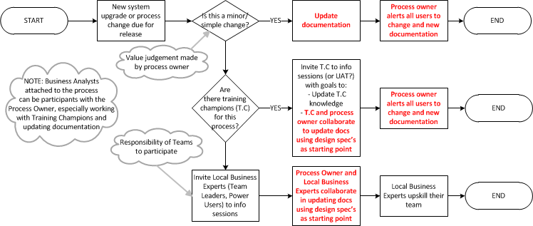 Sample Training Material Update Process Map Training Champions and Knowledge Networks