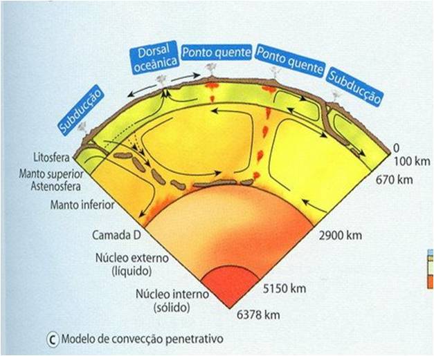 Viver a Terra: Modelo de Convecção Mantélica