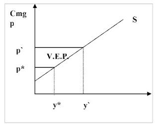 Variação do Excedente do Produtor