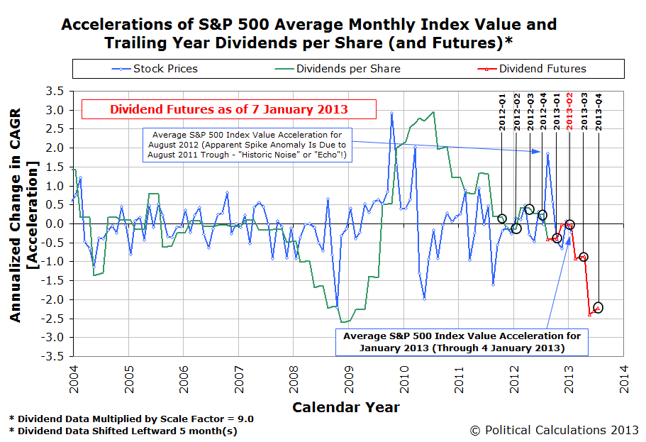 Accelerations of S&P 500 Average Monthly Index Value and Trailing Year Dividends per Share (and Futures as of 7 January 2013)