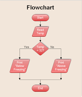 Programming: Flowcharts.