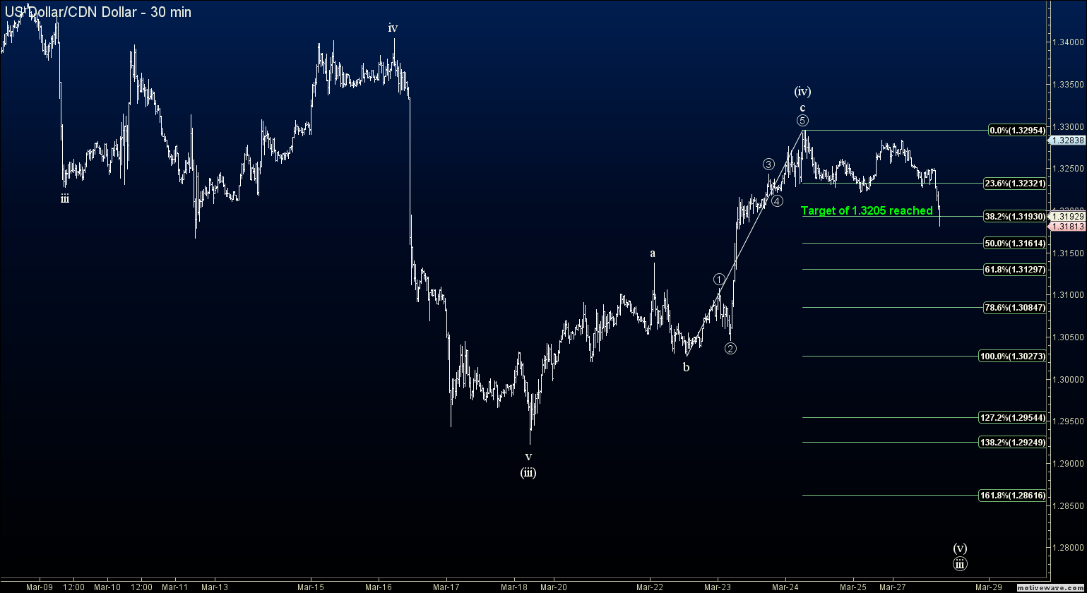 Forex elliott wave analysis blog