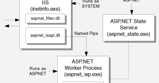 Technical View: ASP.NET Architecture