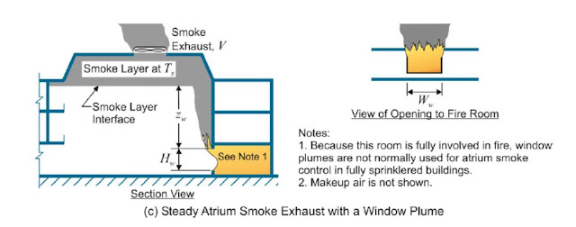 atrium smoke management system,atrium,ashrae,nfpa 92,plugholing , fully  developed  fire,Window  plume ,balcony spill plume,ashrae  application,Axisymmetric plume    