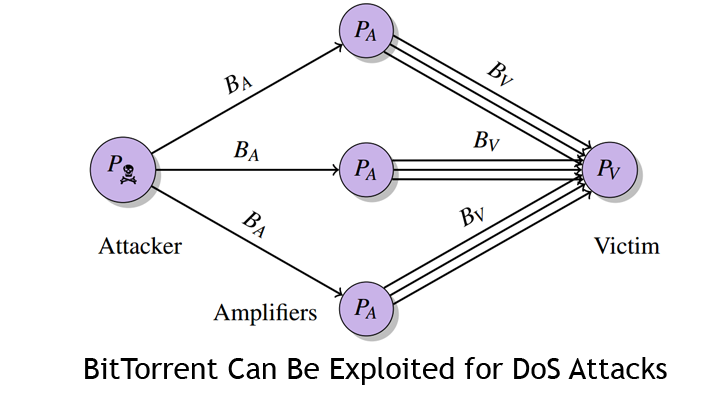 How to Exploit BitTorrent for Large-Scale DoS Attacks How to Exploit BitTorrent for Large-Scale DoS Attacks