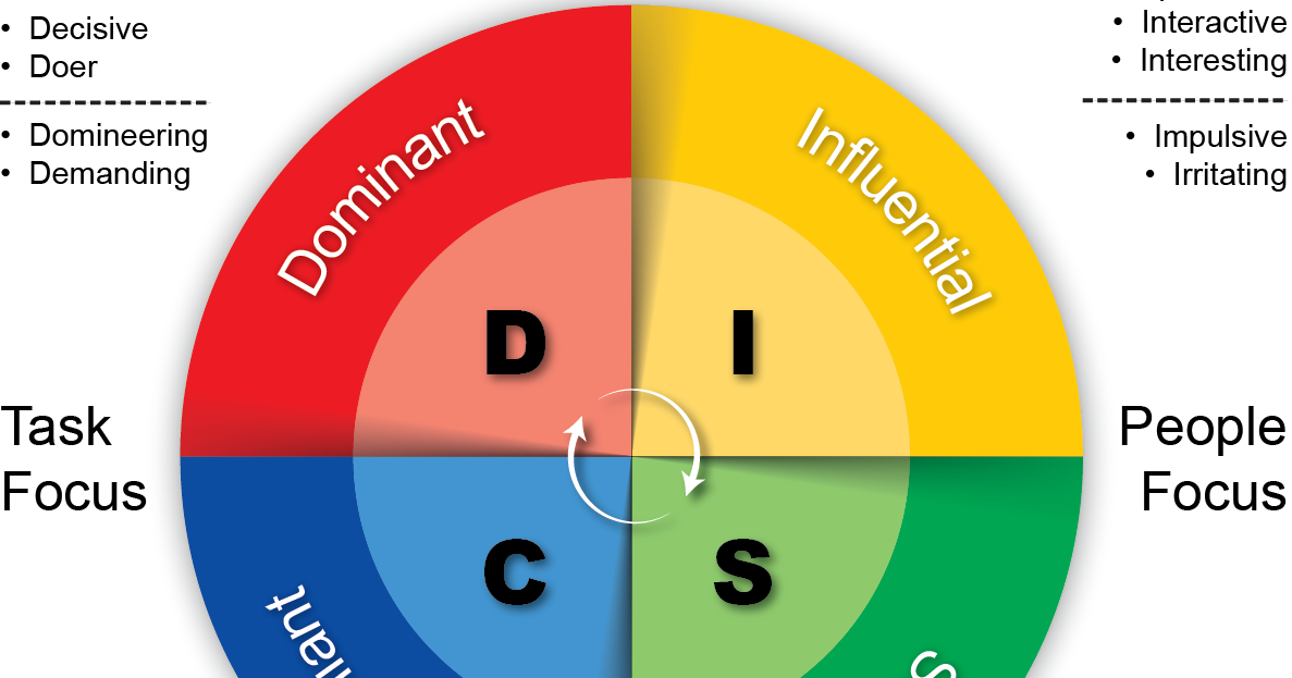 DISC and 16 personalities.