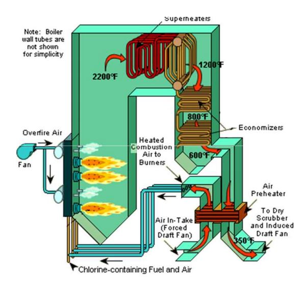 Power plant maintenance Economiser and its types