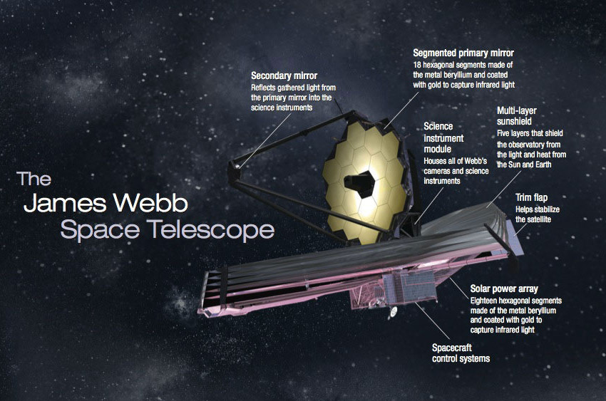 Partes del telescopio espacial James Webb