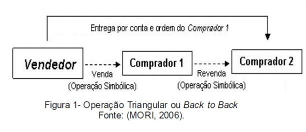 Triangulação Fiscal