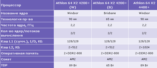 Sravneniye parametrov Athlon-64-X2-4200+Windsor-Brisbane
