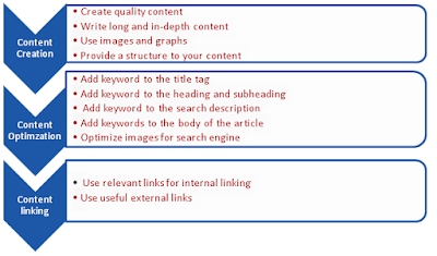 on page optimization steps