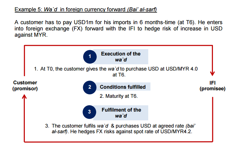 Forward Foreign Currency Exchange