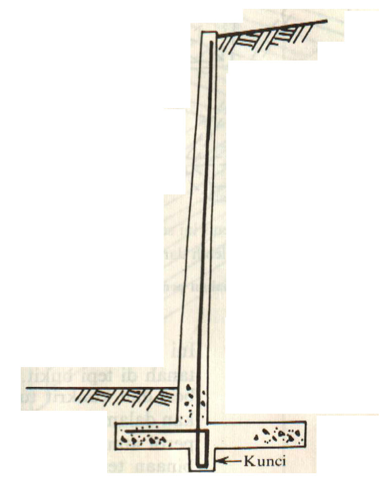 Teknologi Pembinaan: Tembok Penahan