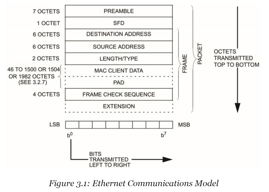 dcr wireless chapter 3 ethernet frame format notes frame format