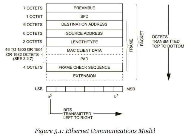 Dcr Wireless Chapter 3 Ethernet Frame Format Notes
