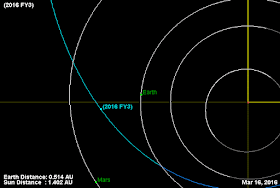 asteroide 2016 FY3 - orbita e passagem próxima da Terra 