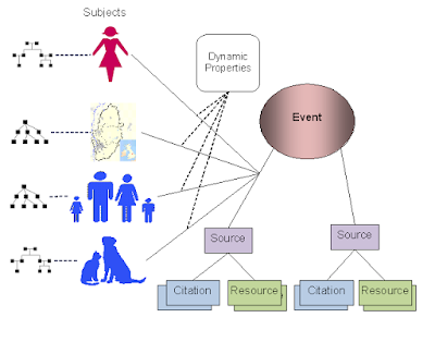 Event linkages to the relevant subject entities